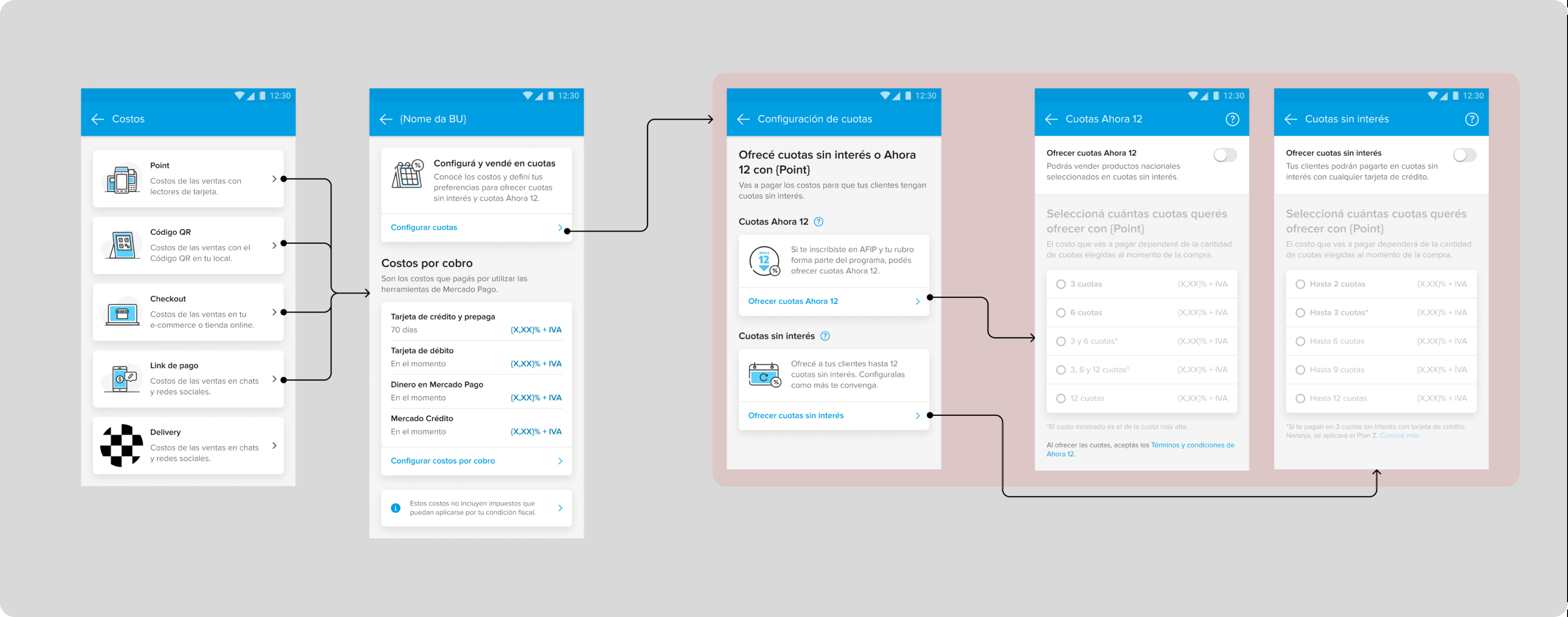 Previous flow: Costs lists Point, QR code, Checkout, payment link and Delivery. Each business unit page shows its fees and a Configure installments entry that opens Ahora 12 and interest-free installment settings