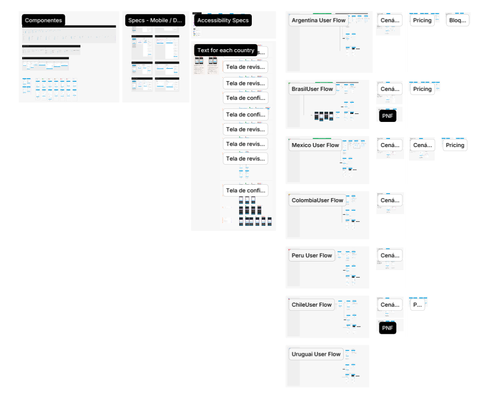 Figma handoff file: components, mobile and desktop specs, accessibility specs, and a user flow for each of Argentina, Brazil, Mexico, Colombia, Peru, Chile and Uruguay