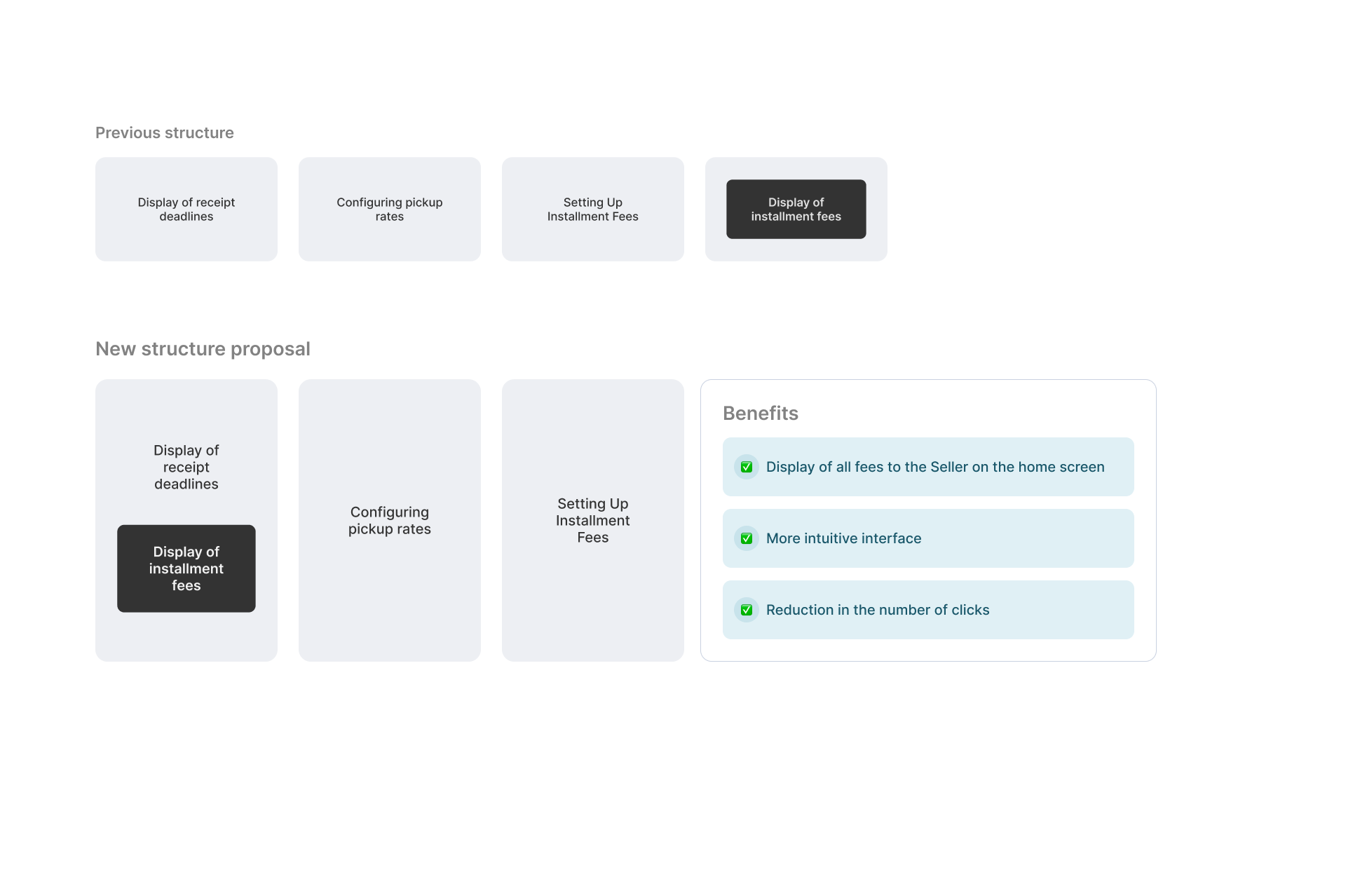 Previous structure: four separate areas. New structure proposal: three areas, with installment fees shown within the receipt deadlines area. Benefits: all fees displayed to the seller on the home screen, a more intuitive interface and fewer clicks