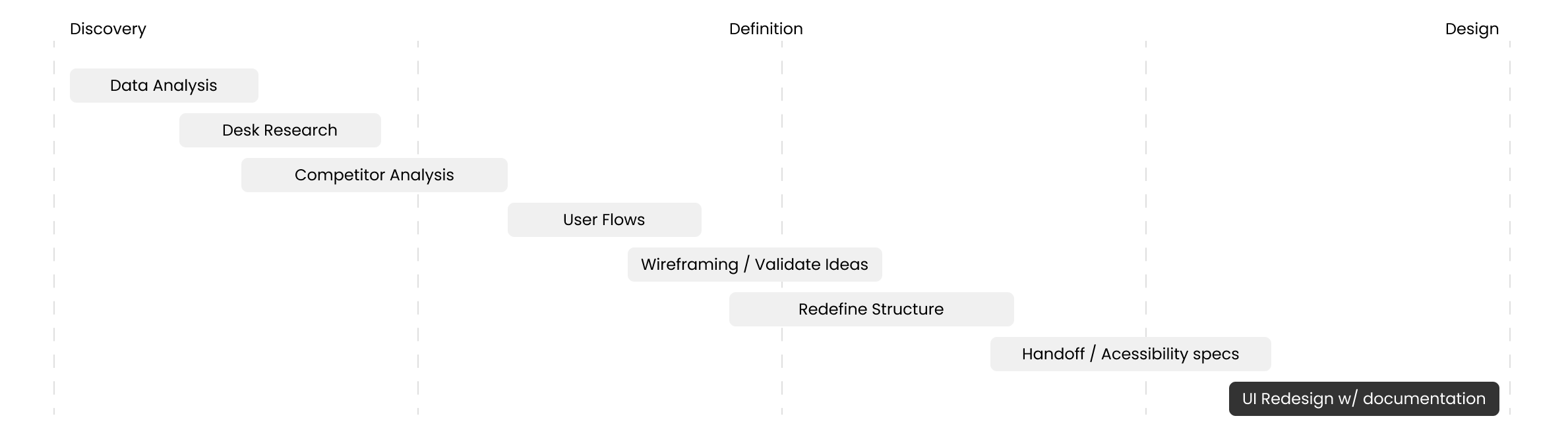 Project timeline across Discovery, Definition and Design: data analysis, desk research, competitor analysis, user flows, wireframing and validating ideas, redefining the structure, handoff and accessibility specs, and UI redesign with documentation
